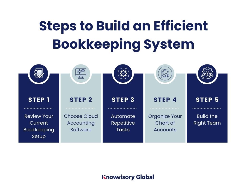 Steps to build an efficient bookkeeping system