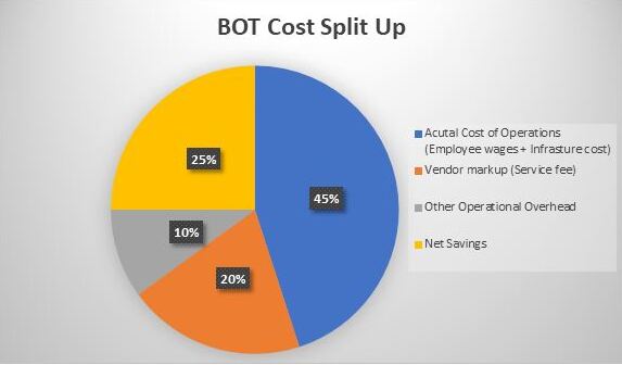 BOT Cost Split Up