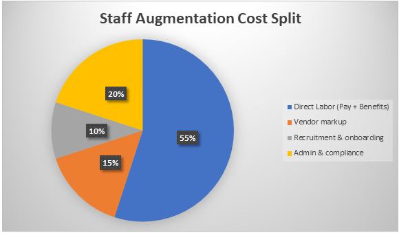 staff augmentation cost split