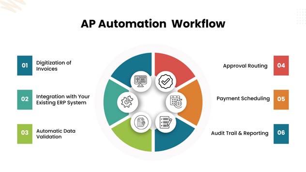 AP Automation Workflow