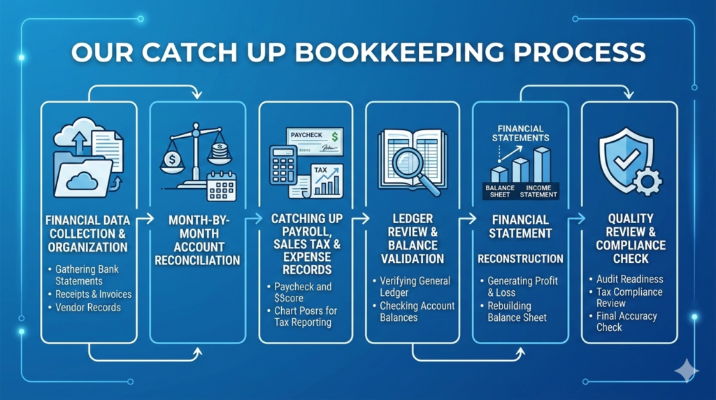 Our Catch Up Bookkeeping Process