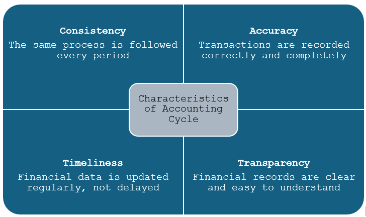 Key Characteristics of an Effective Accounting Cycle