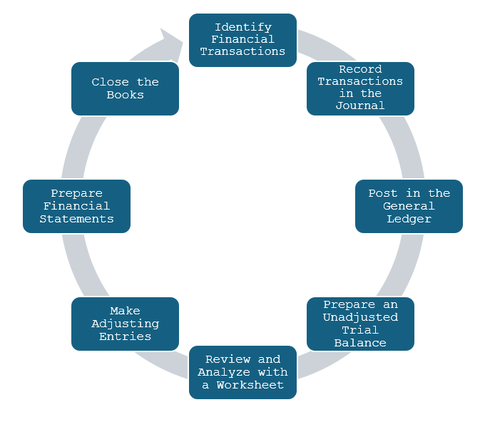 The 8 Essential Steps of the Accounting Cycle