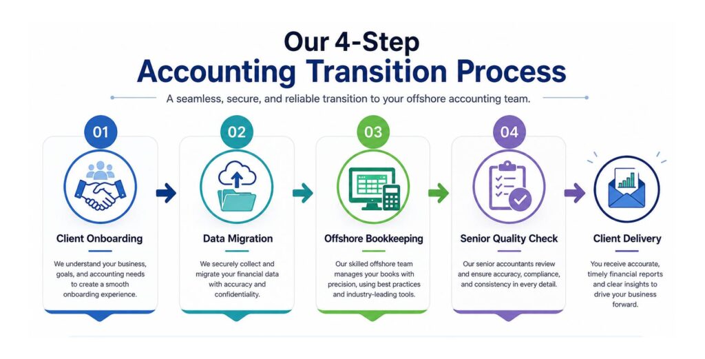 4 step accounting transition process