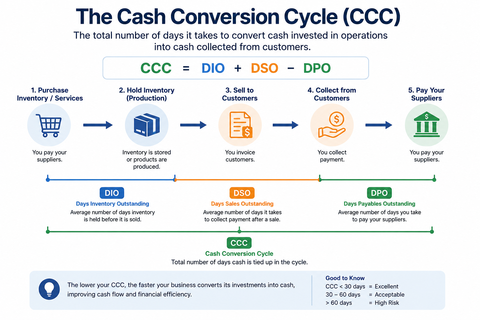 10 KPIs Every US Business Over $1M Revenue Should Track Monthly Cash Conversion Cycle
