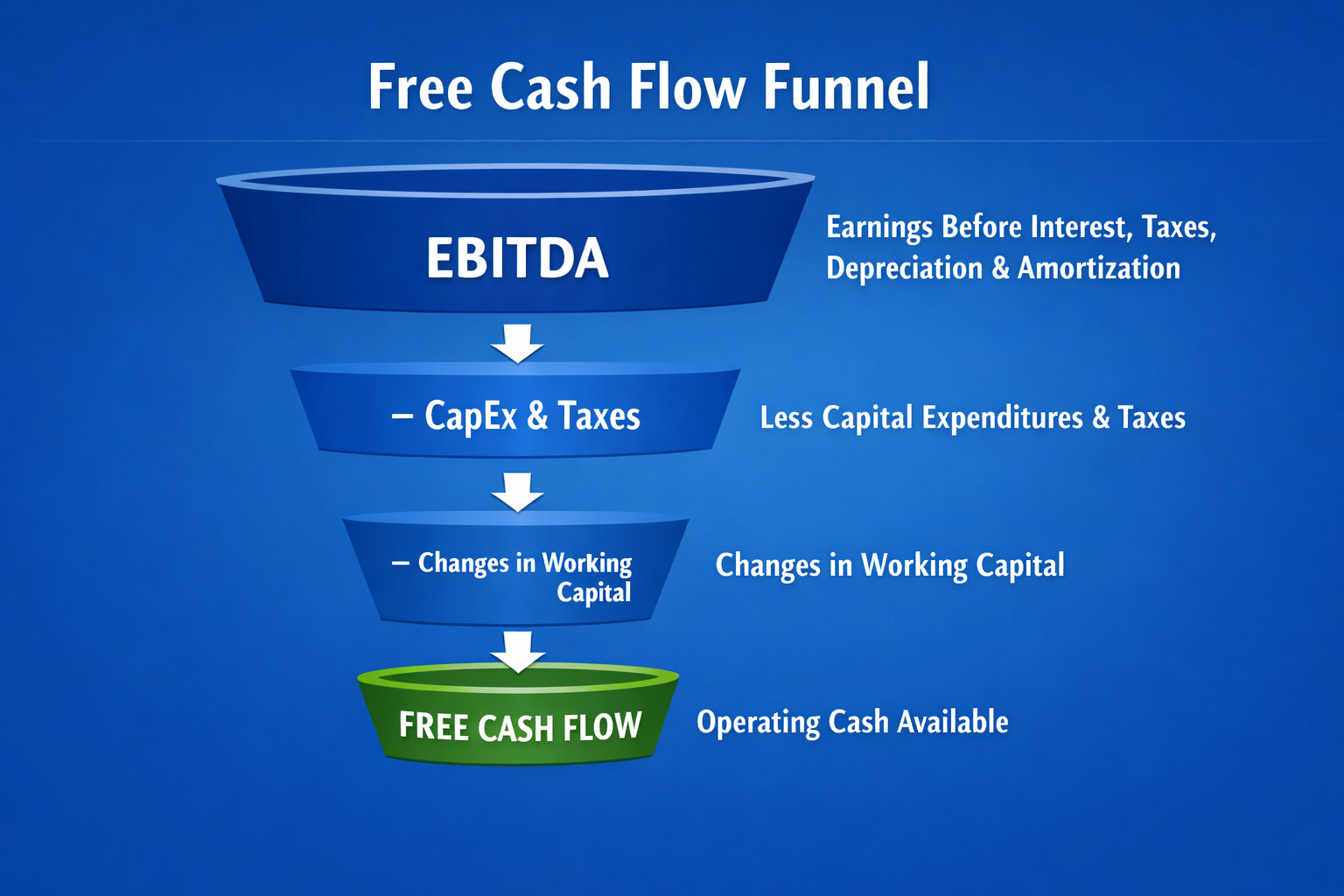 10 KPIs Every US Business Over $1M Revenue Should Track Monthly Free Cash Flow Funnel