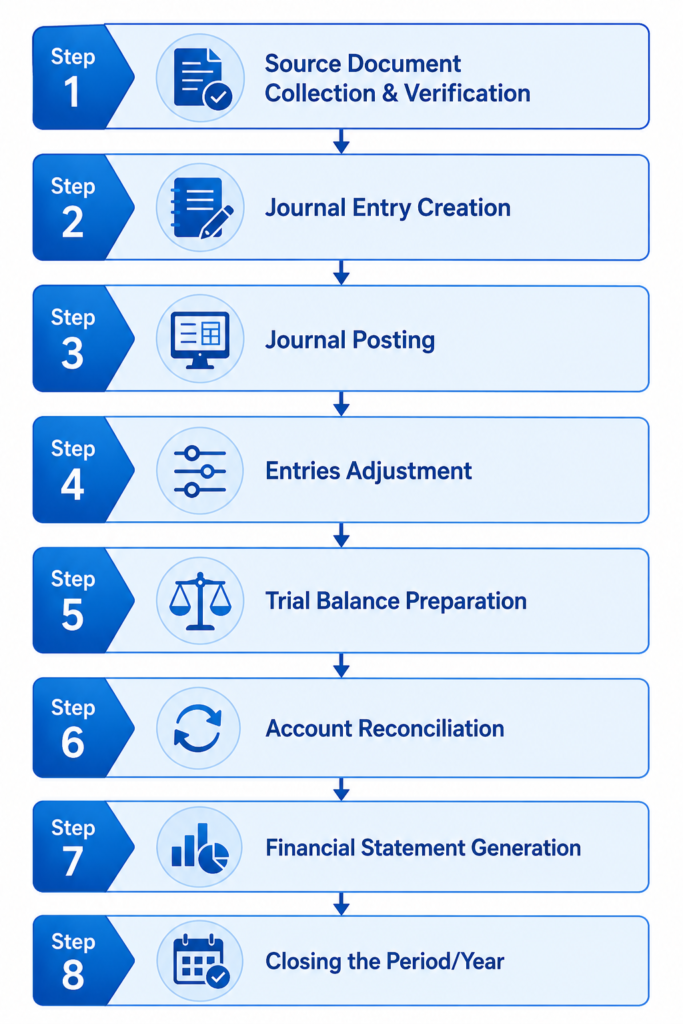 General Ledger Maintenance process flow