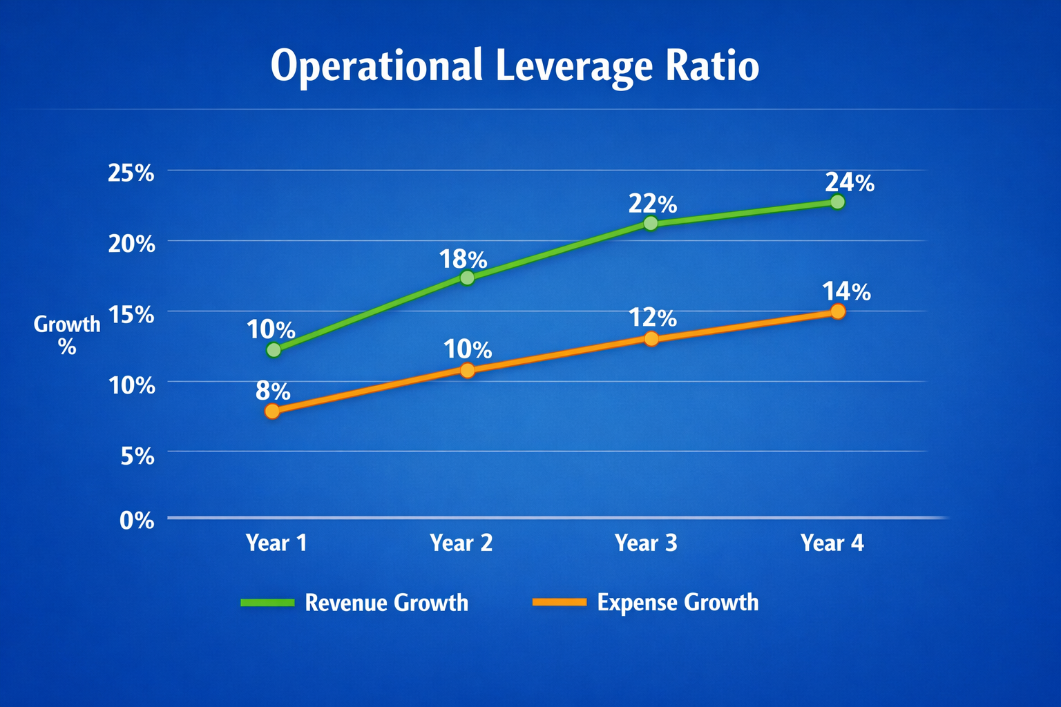 10 KPIs Every US Business Over $1M Revenue Should Track Monthly Operation Leverage Ratio
