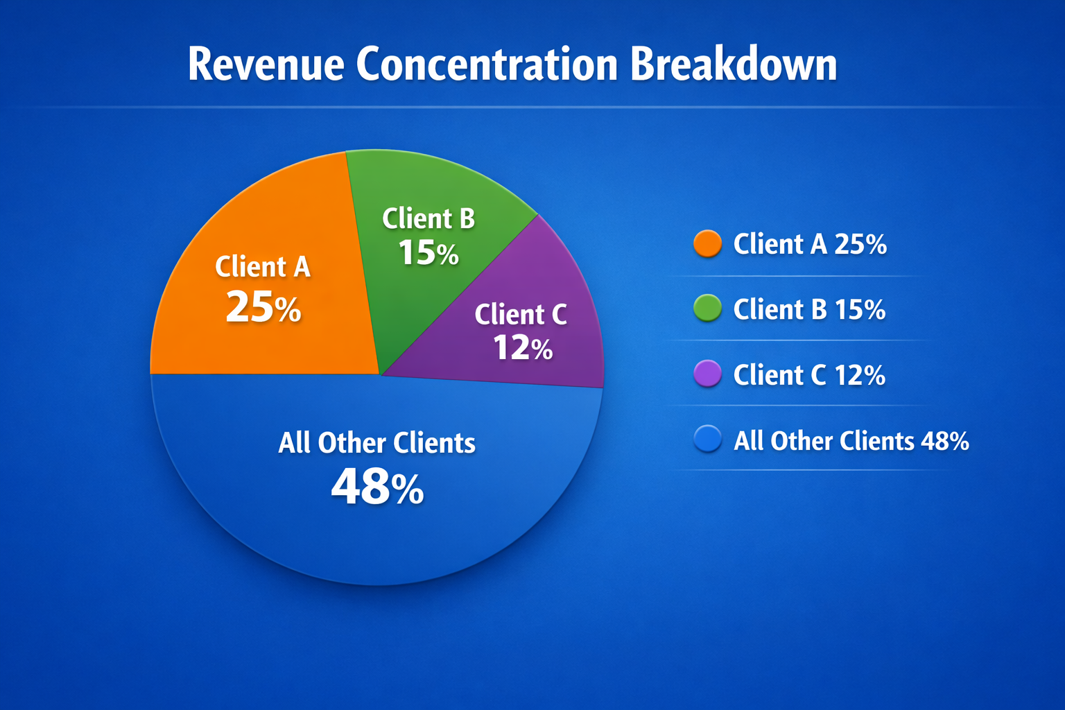 10 KPIs Every US Business Over $1M Revenue Should Track Monthly Revenue Concentration Breakdown