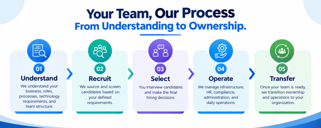 how we build and transition your team